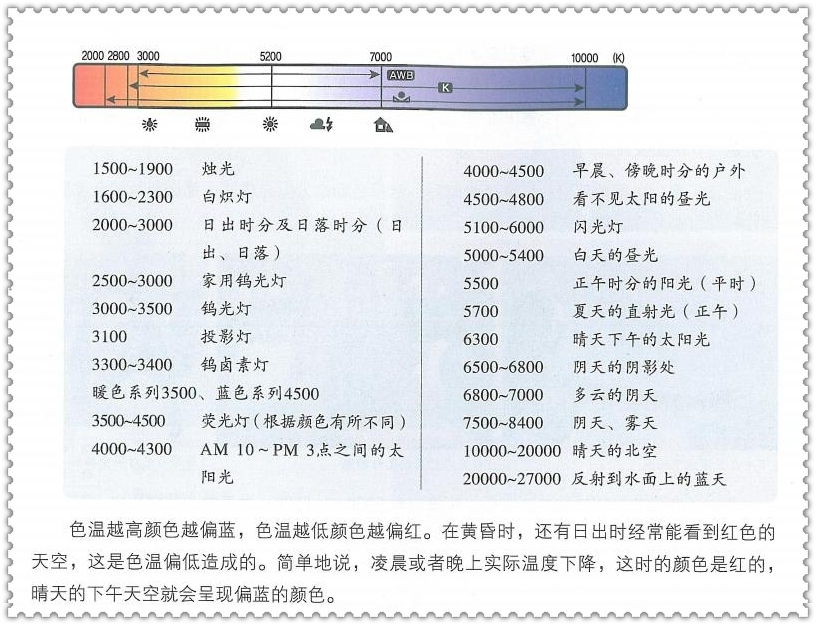 白平衡指數圖