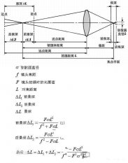 攝像頭景深的測量方法